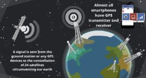 How does GPS works